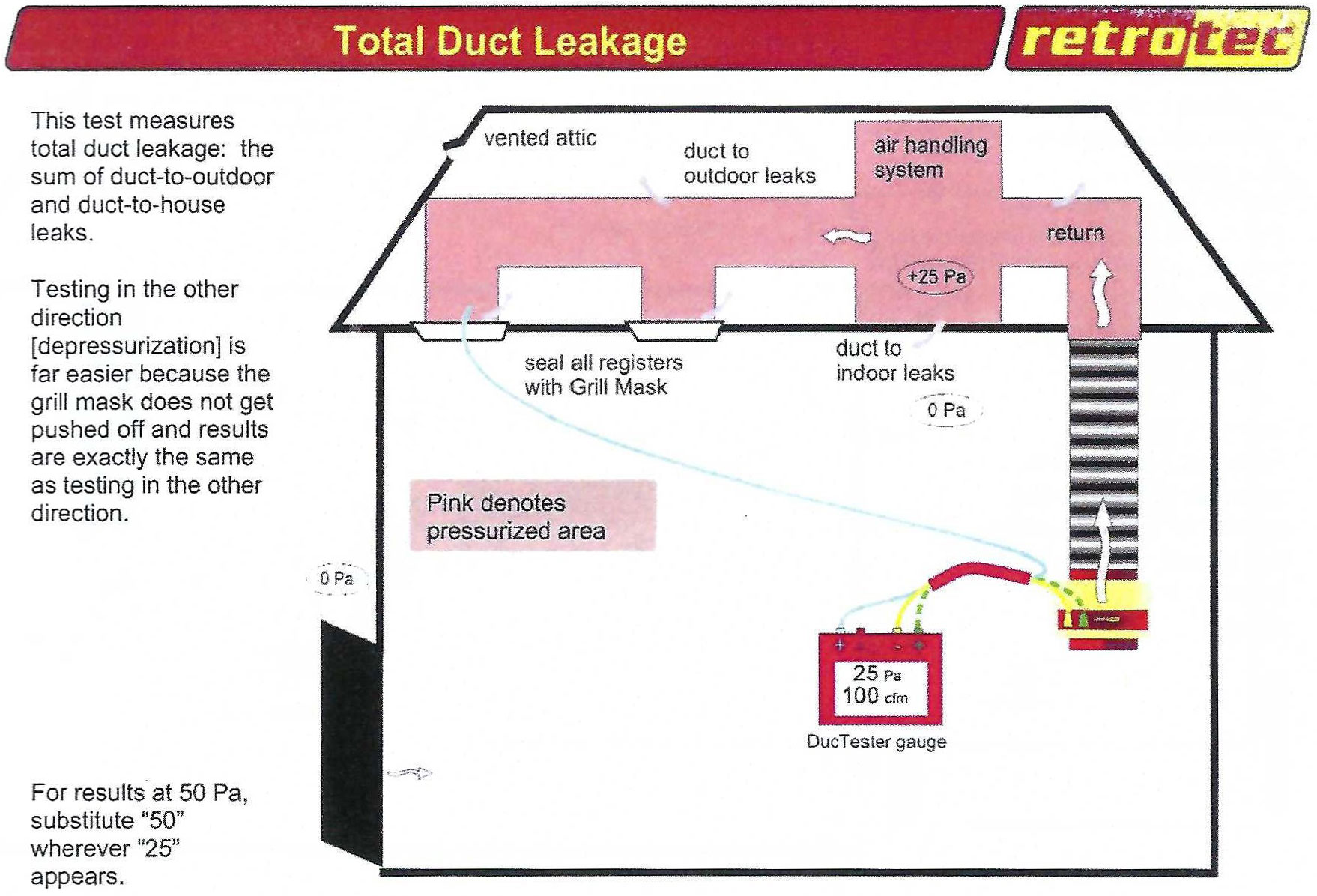 Total Duct Leakage Test