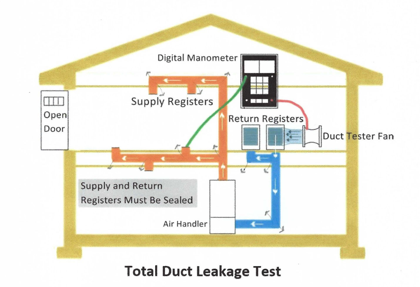 Total Duct Leakage Test